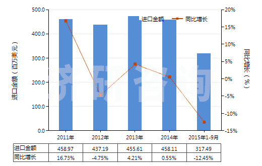 2011-2015年9月中國其他聚氨基甲酸酯浸涂、包覆或?qū)訅旱募徔椢?HS59032090)進(jìn)口總額及增速統(tǒng)計(jì)